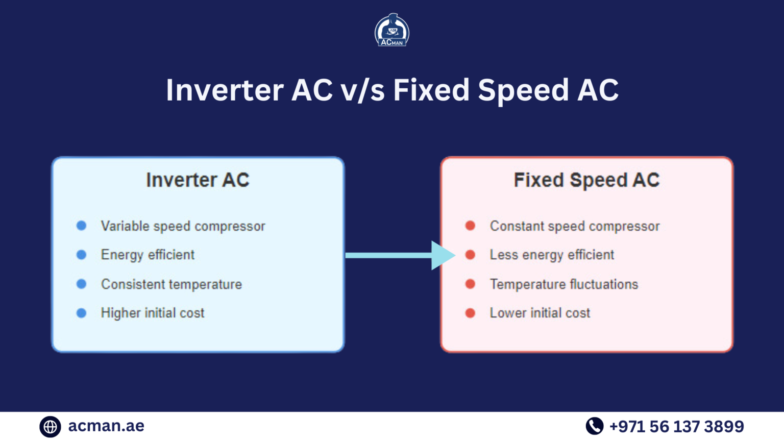 Inverter vs Fixed Speed AC - Which is Better? | AC Man